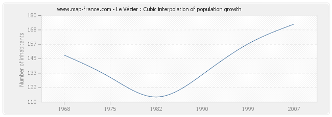 Le Vézier : Cubic interpolation of population growth